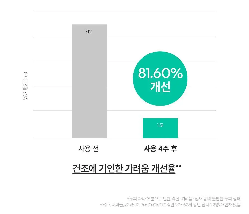 [지루성 두피케어] 낫포유 지성두피 트러블케어 미스트 80ml 기획 (+미니어처 30ml) 상세페이지 30